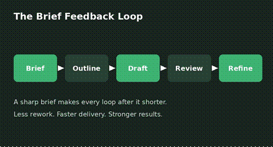 The content brief feedback loop from brief to refine