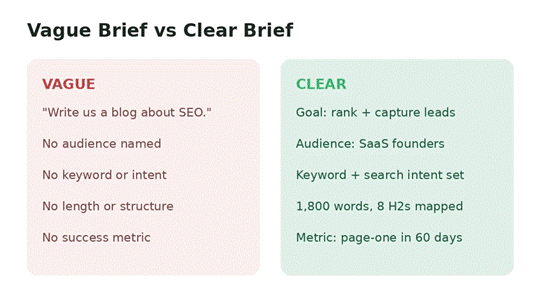 Side by side comparison of a vague brief and a clear brief