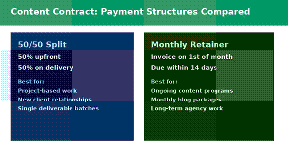 Common content writing contract payment structures — choose what fits your workflow