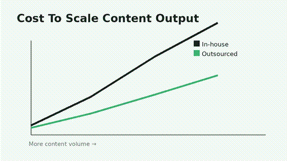 Costs climb faster in-house as content volume grows.