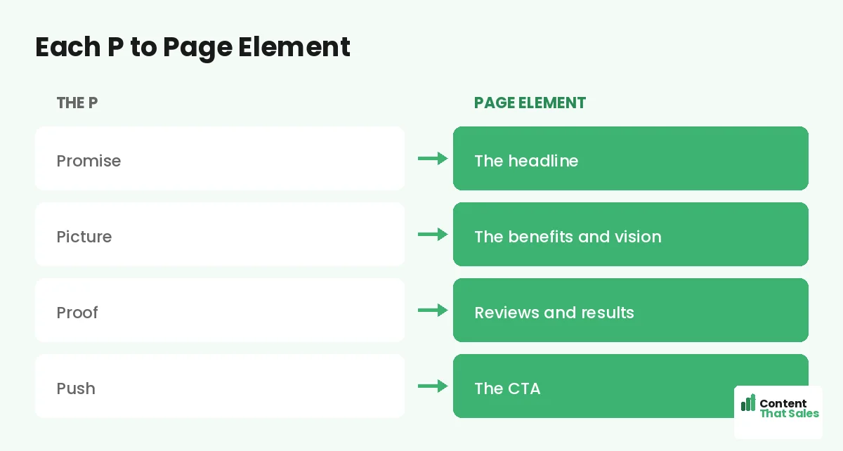 Each P to page element by Content That Sales