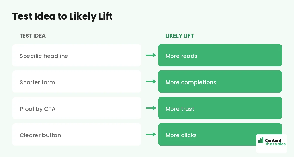 Test idea to likely lift by Content That Sales