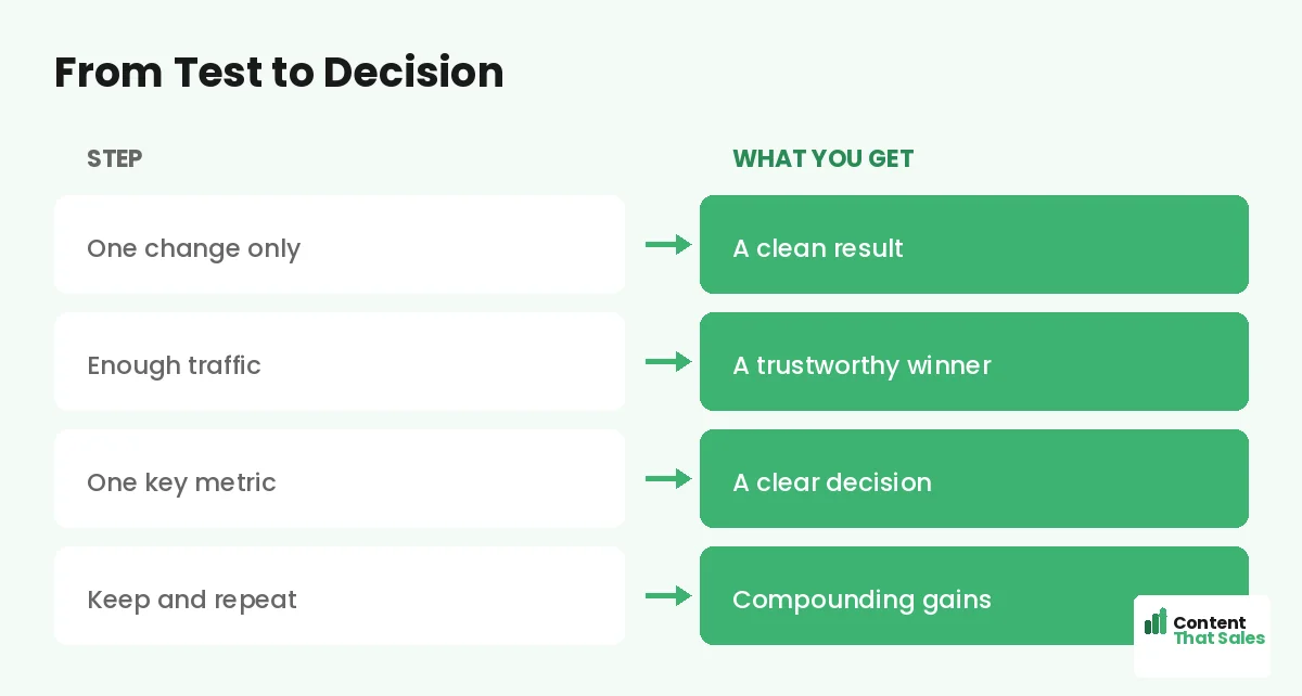 From test to decision by Content That Sales