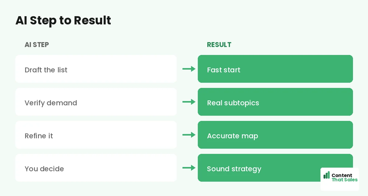 AI draft to human review by Content That Sales