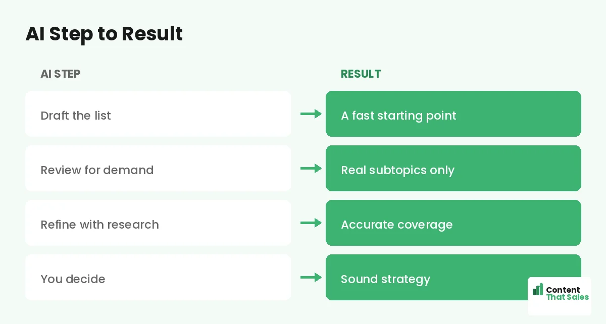 AI step to result by Content That Sales