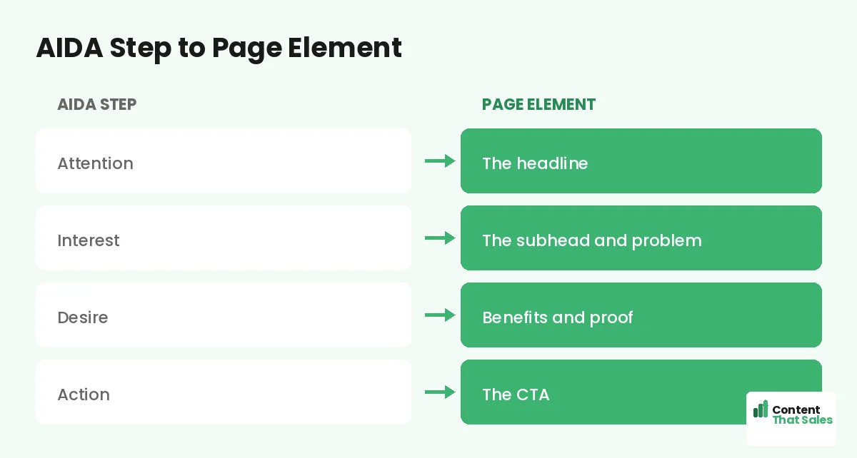 AIDA step to page element by Content That Sales