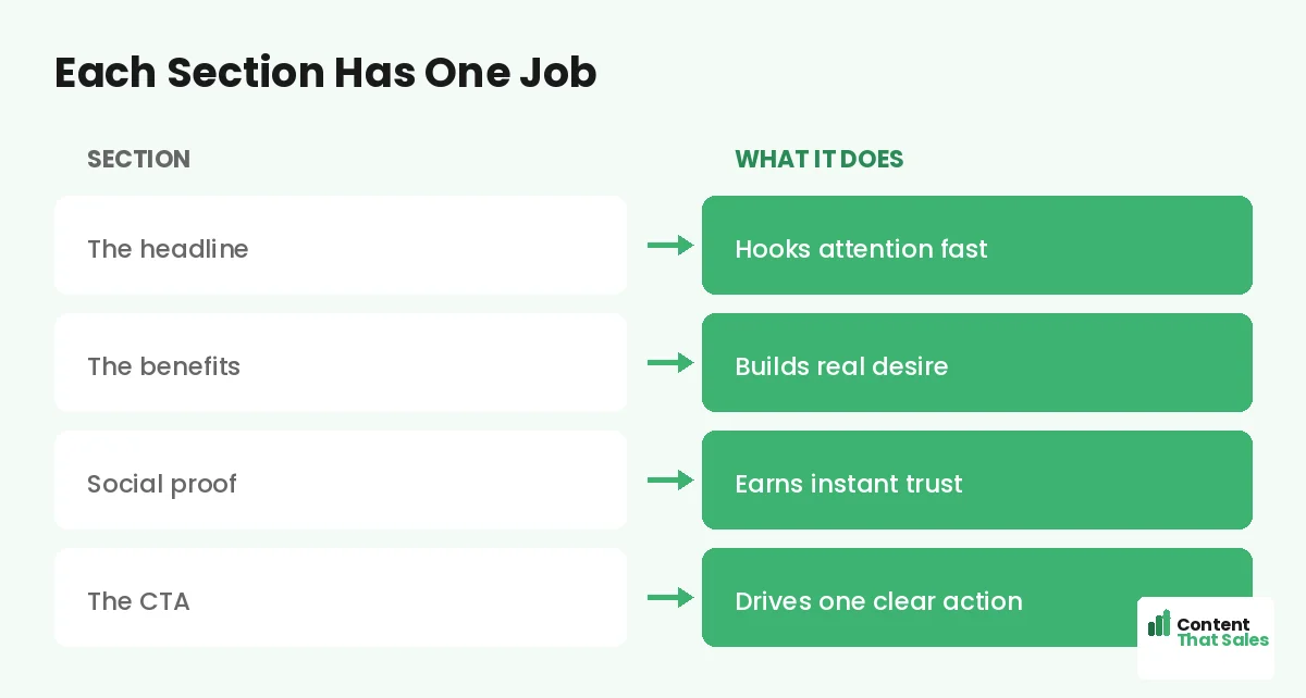 Each landing page section and its job by Content That Sales