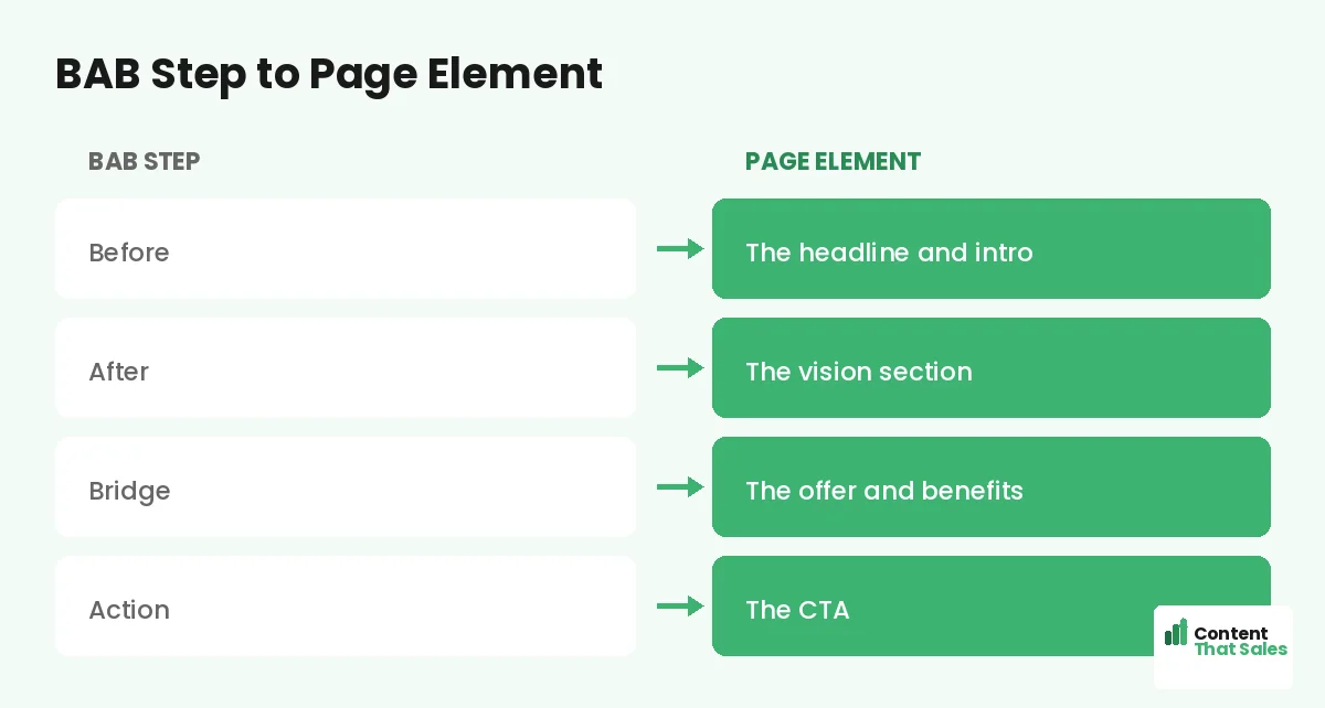 BAB step to page element by Content That Sales