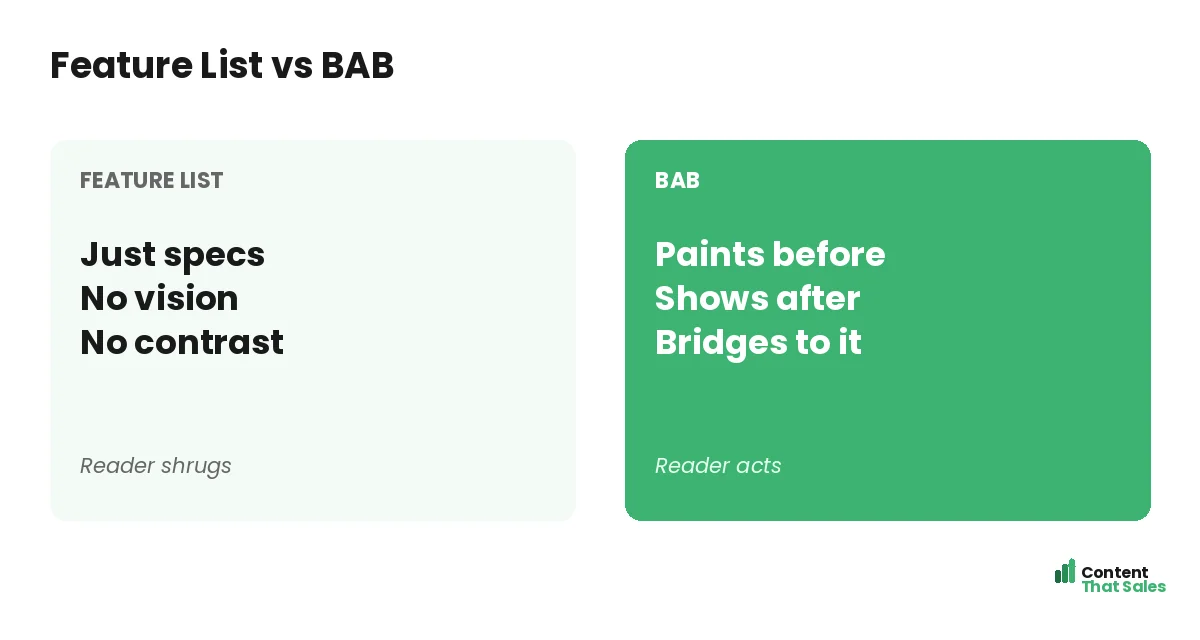 Feature list versus BAB by Content That Sales