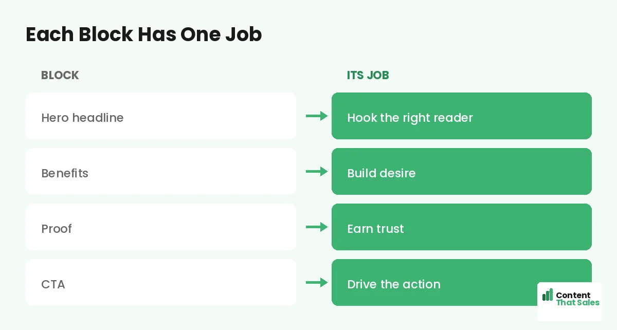 Each landing page block and its job by Content That Sales