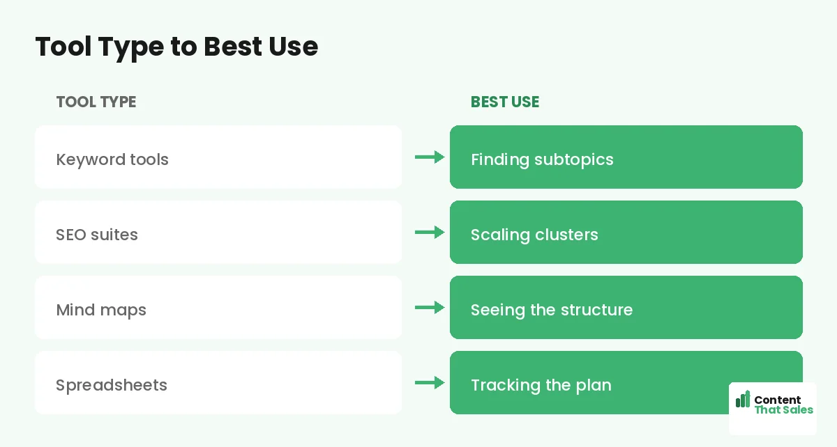 Tool type to best use by Content That Sales