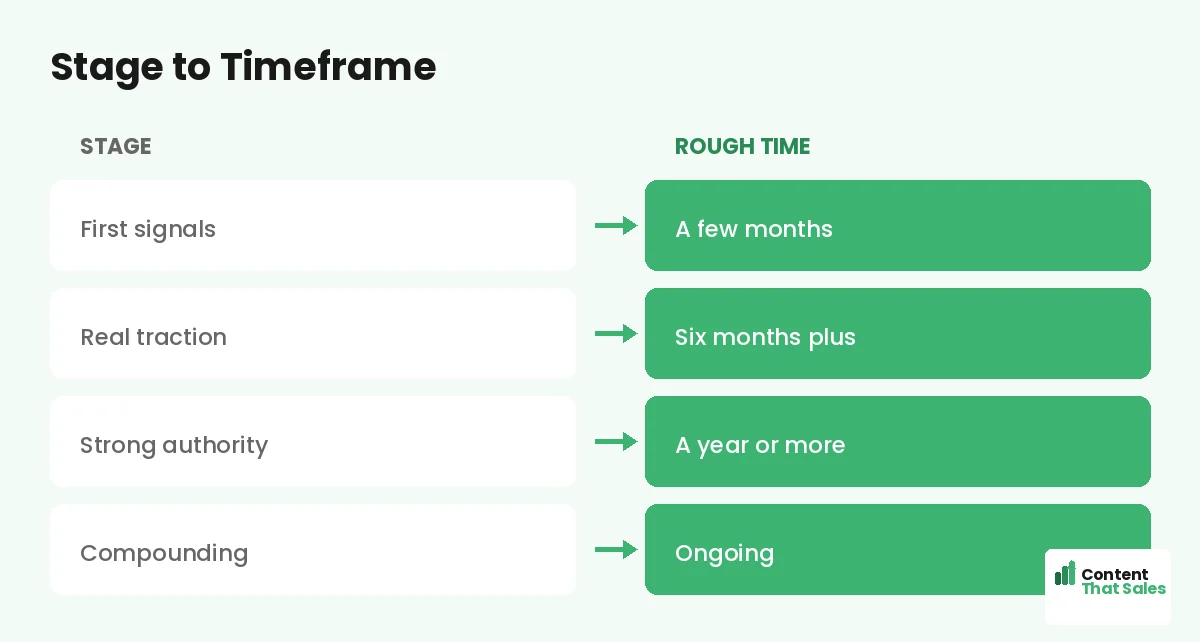 Stage to timeframe by Content That Sales