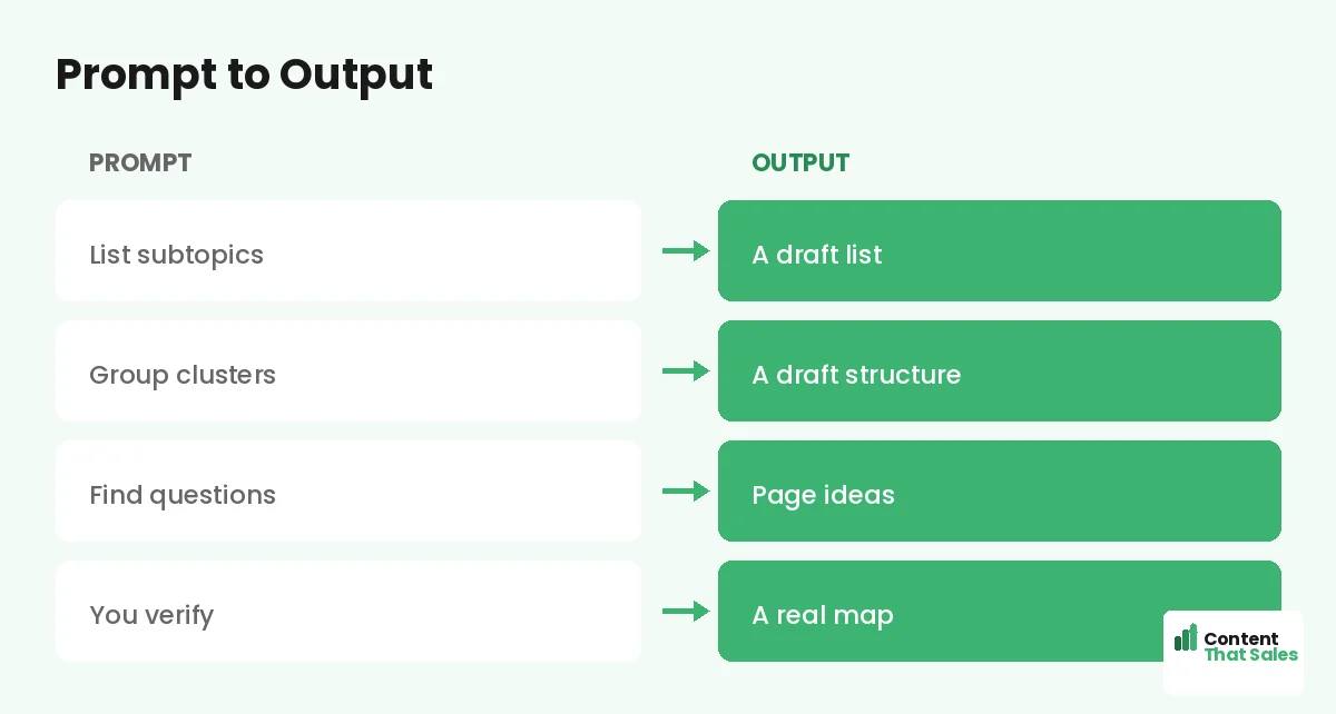 Prompt to map output by Content That Sales