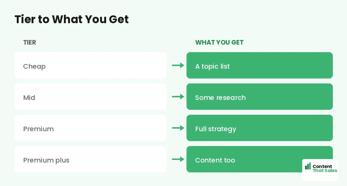 Tier to what you get by Content That Sales