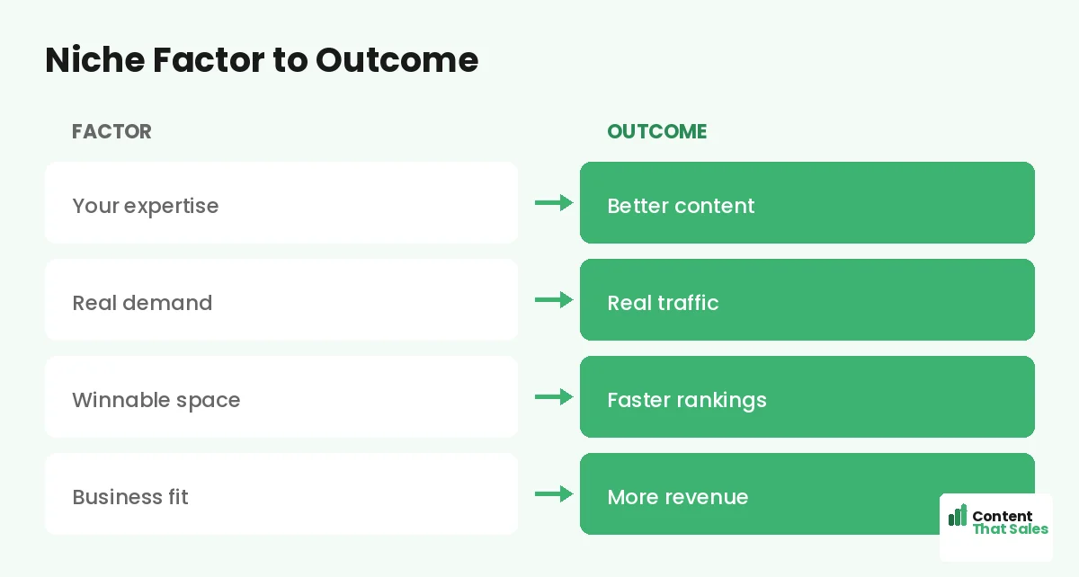 Niche factor to outcome by Content That Sales