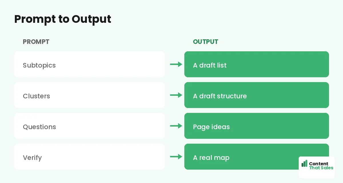 Prompt to map output with Claude by Content That Sales