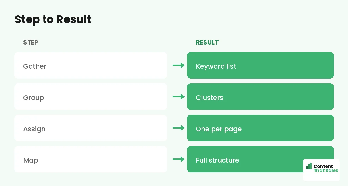 Step to result by Content That Sales