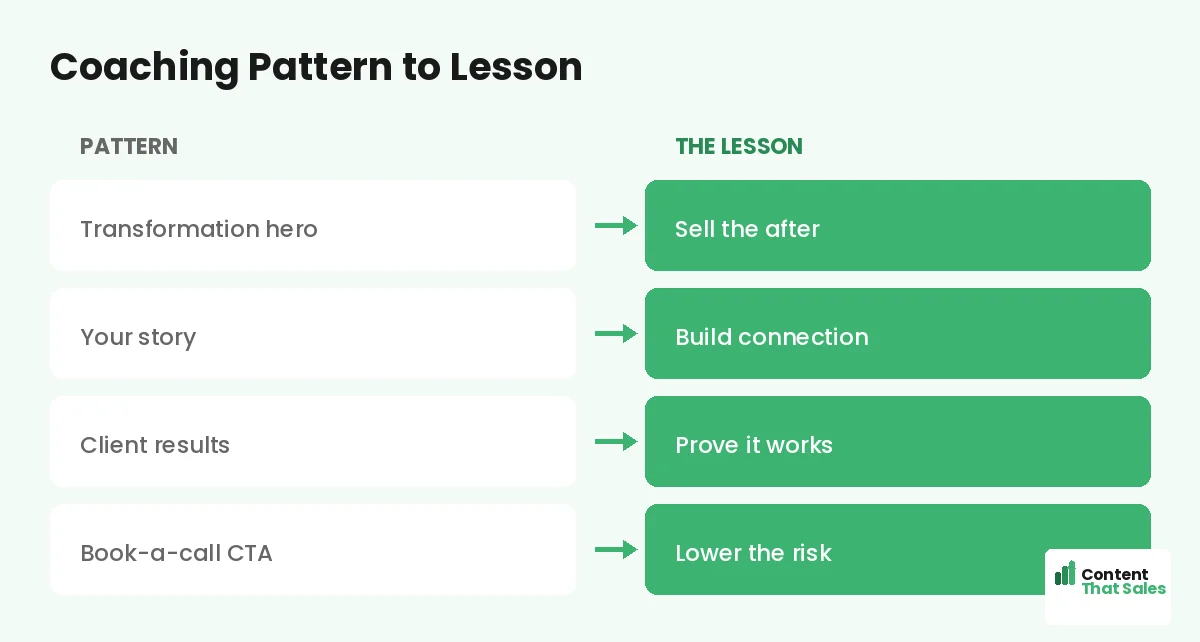 Coaching pattern to lesson by Content That Sales