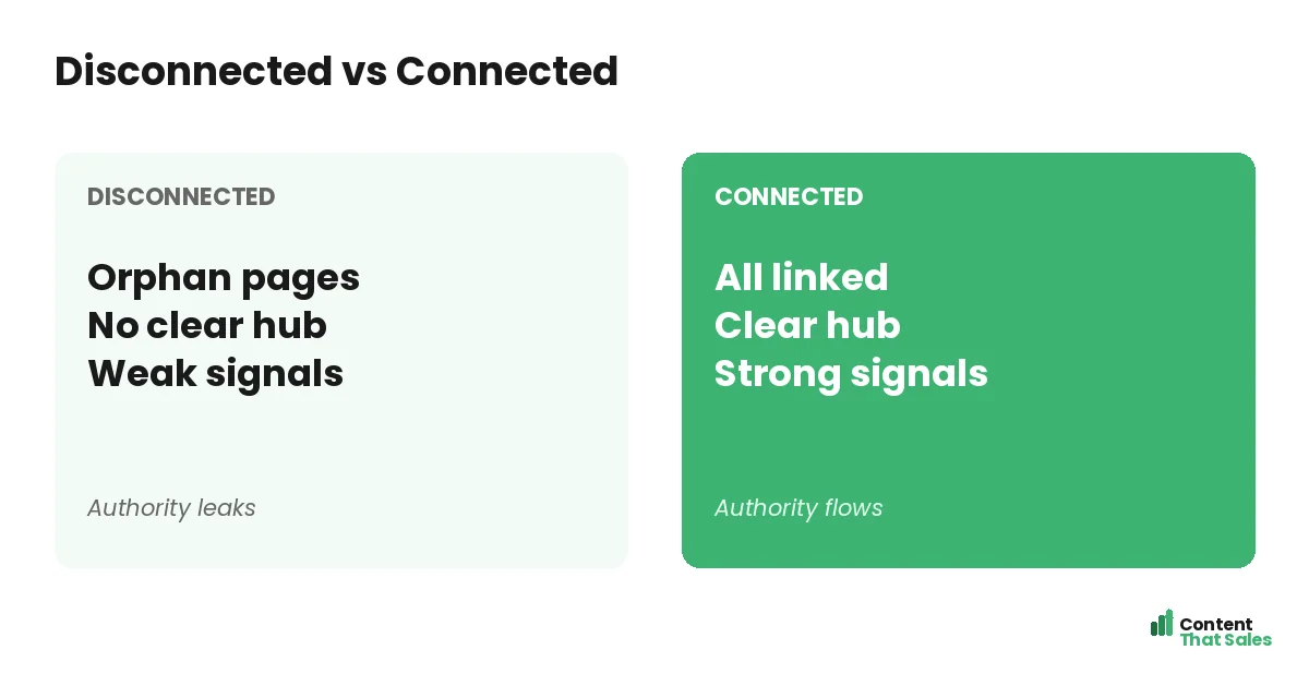 Disconnected versus connected by Content That Sales