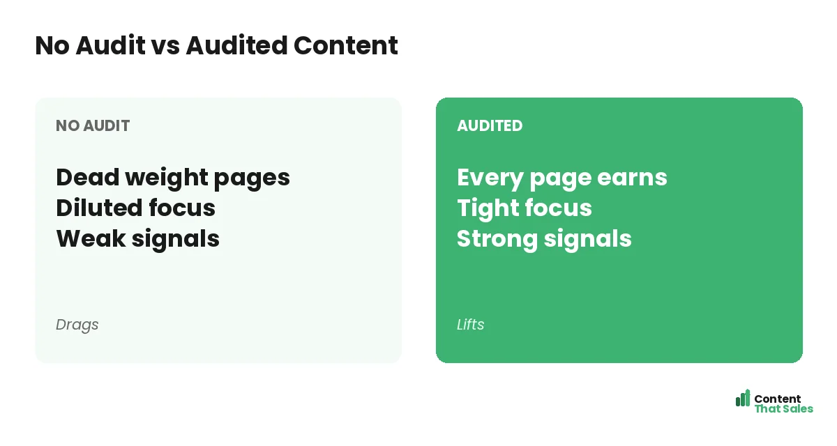 No audit versus audited content by Content That Sales