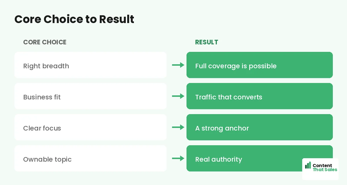 Core choice to result by Content That Sales