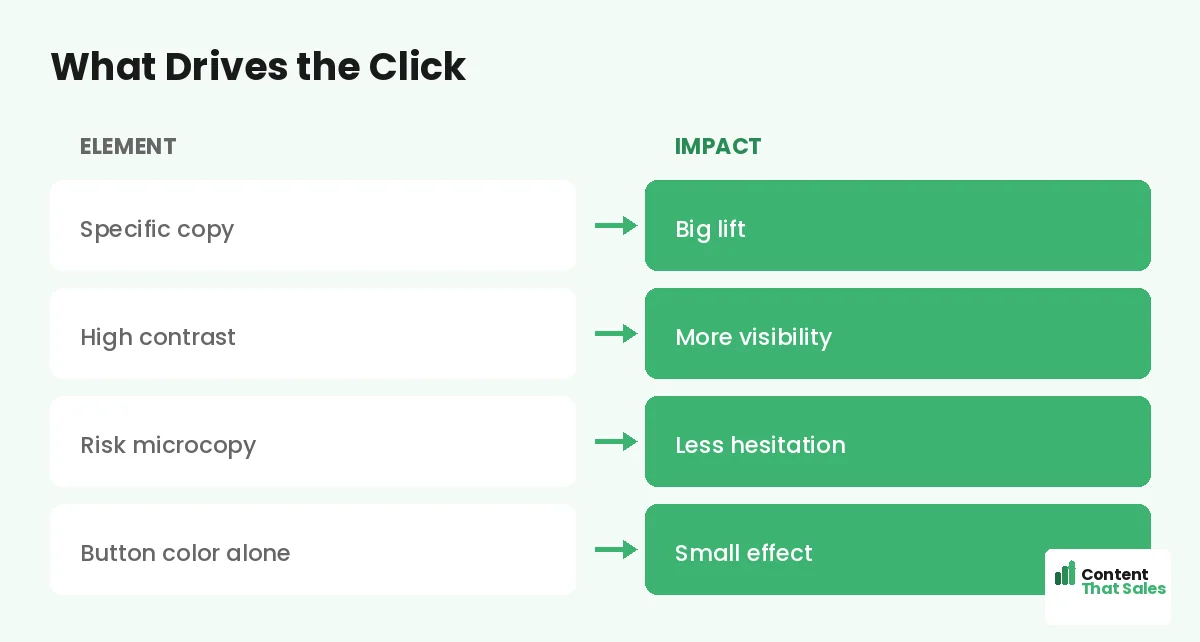 What drives the click by Content That Sales