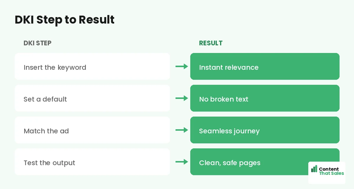DKI step to result by Content That Sales