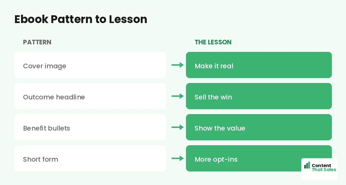 Ebook pattern to lesson by Content That Sales