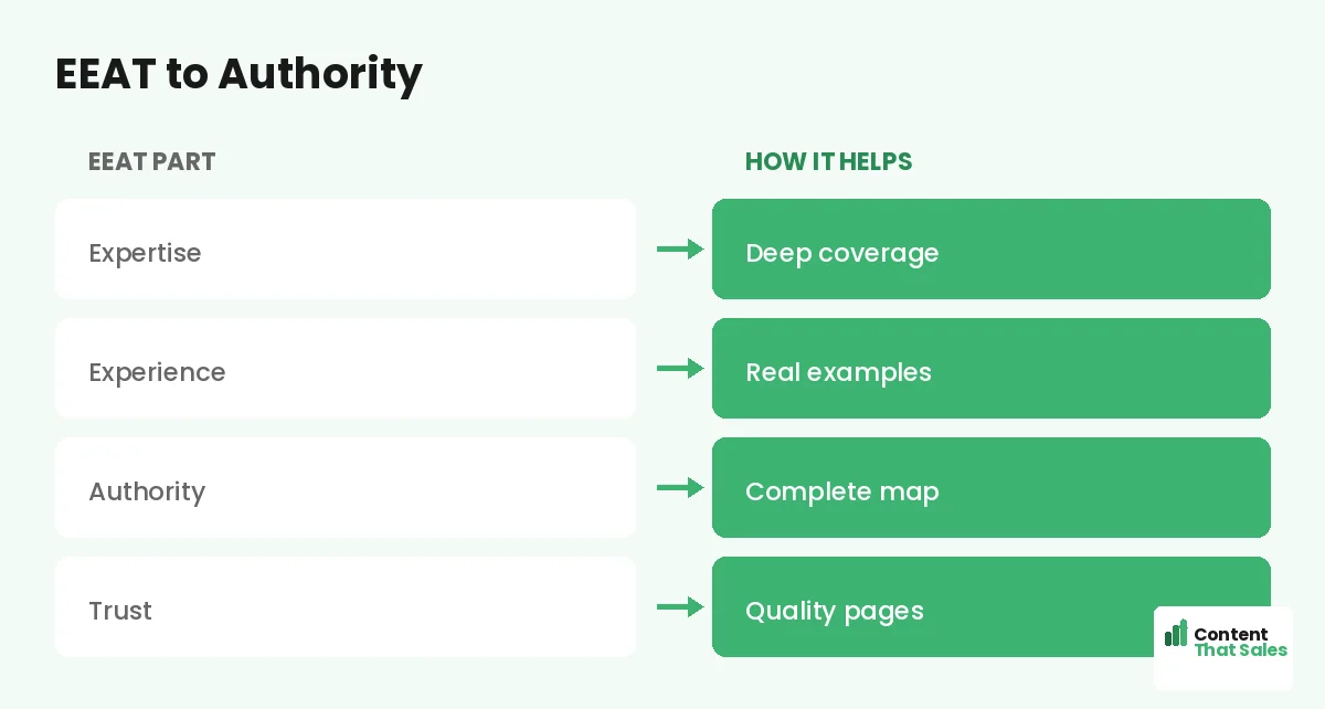 EEAT to authority by Content That Sales