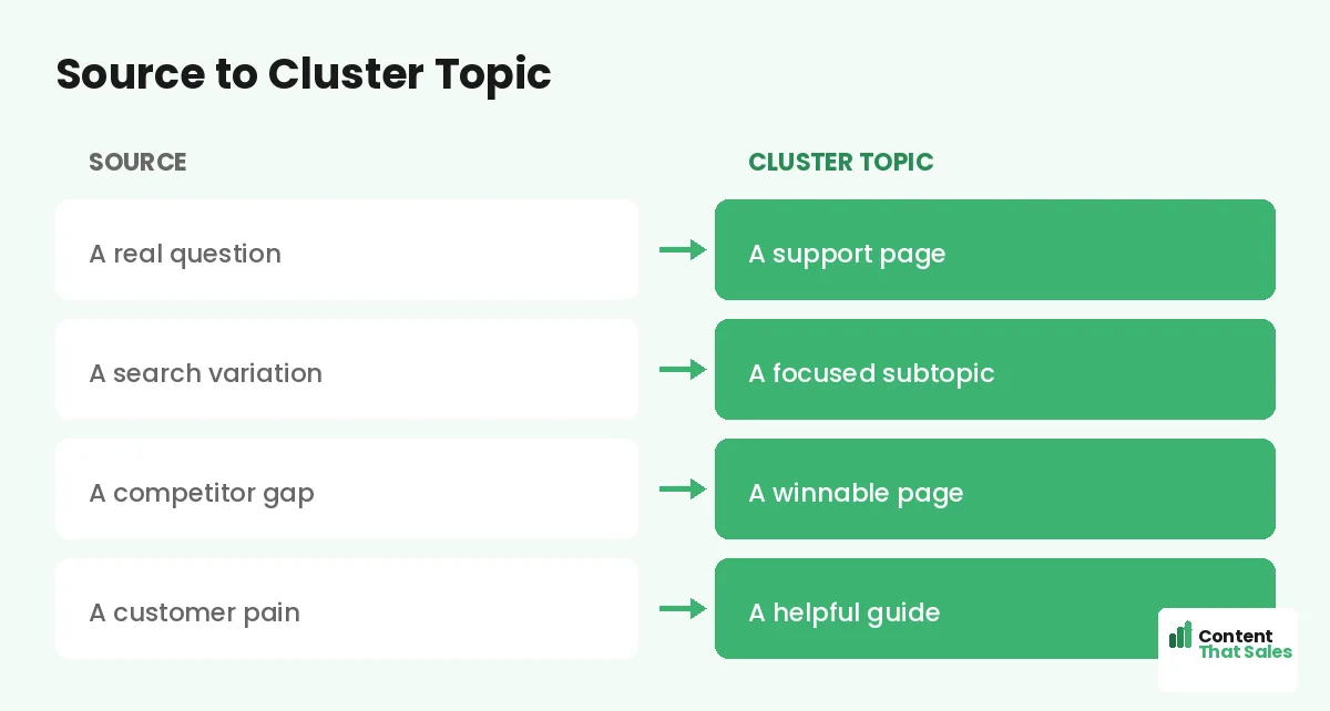 Source to cluster topic by Content That Sales