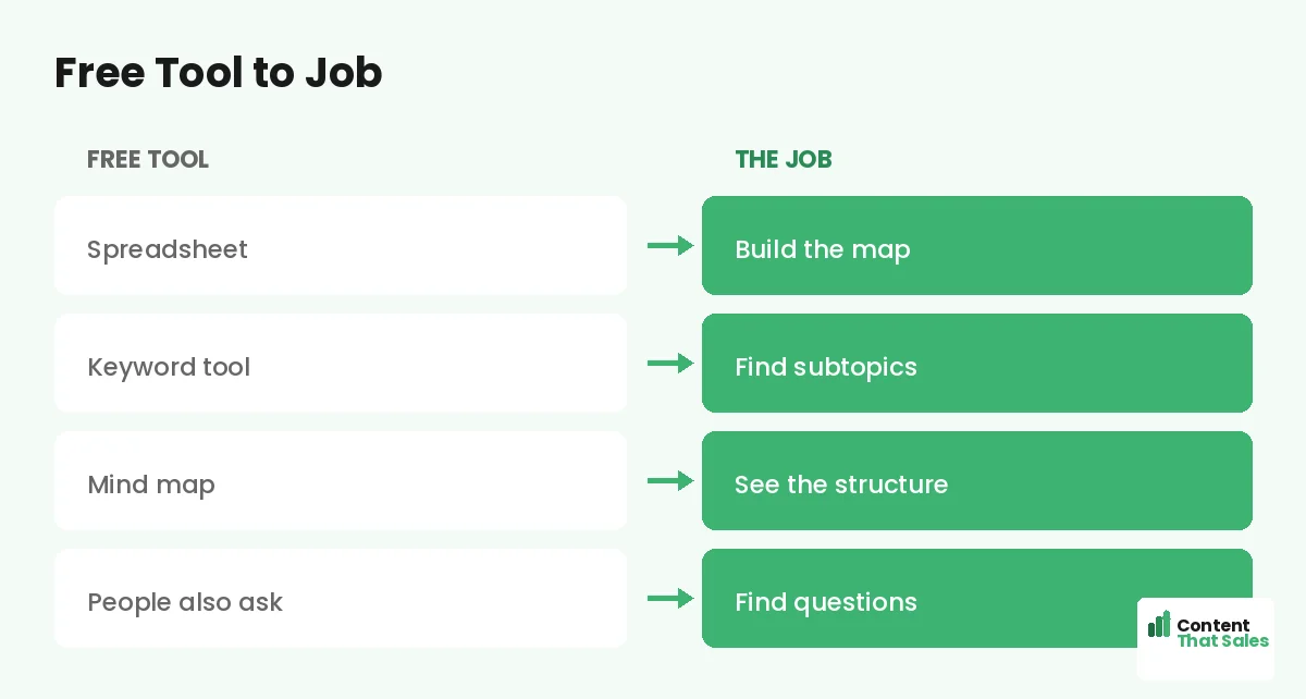 Free tool to job by Content That Sales