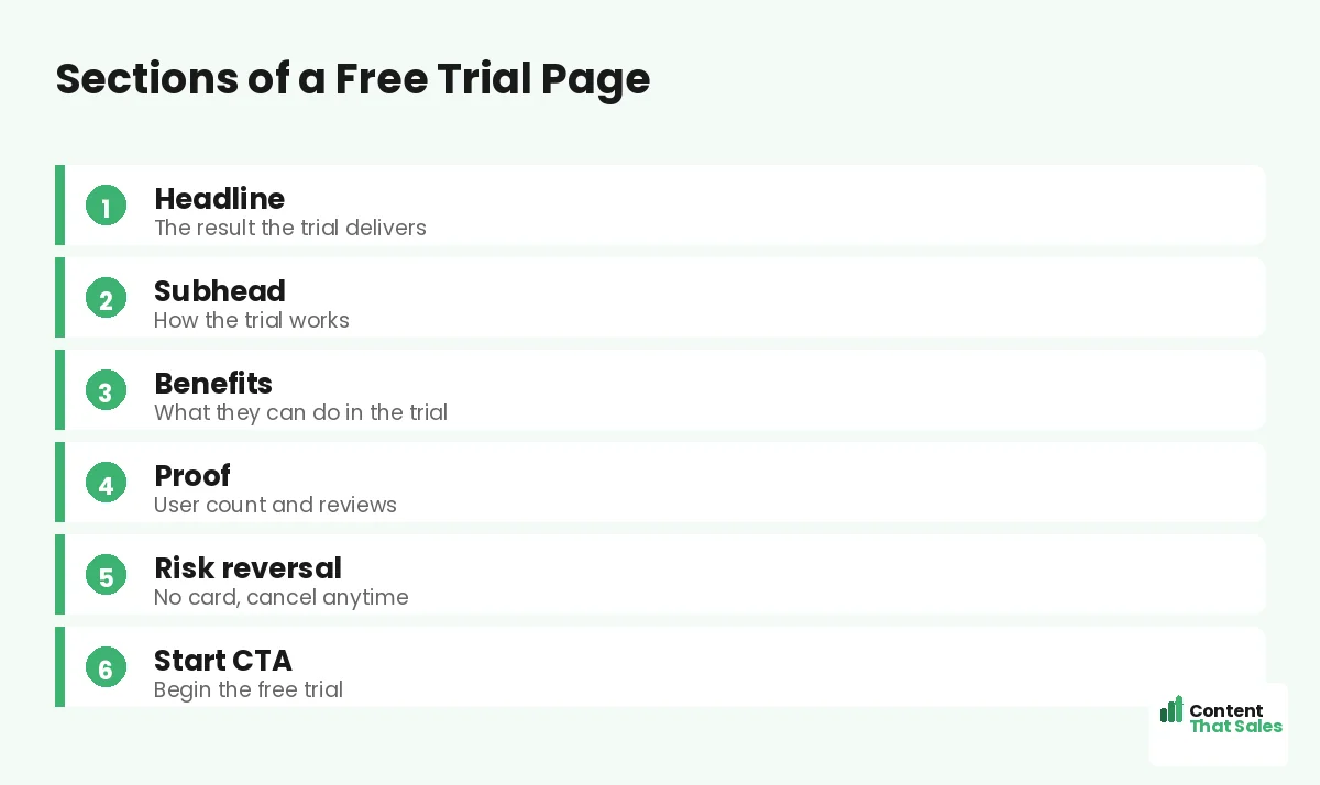Sections of a free trial page by Content That Sales