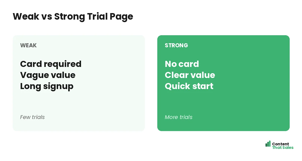 Weak versus strong trial page by Content That Sales