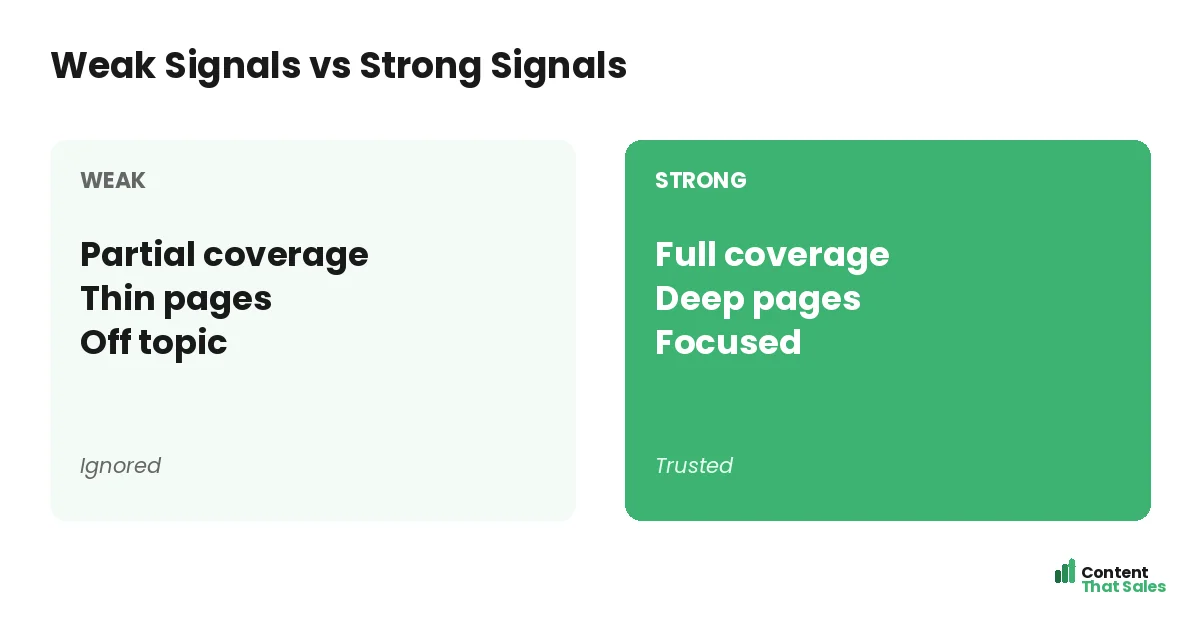 Weak signals versus strong signals by Content That Sales