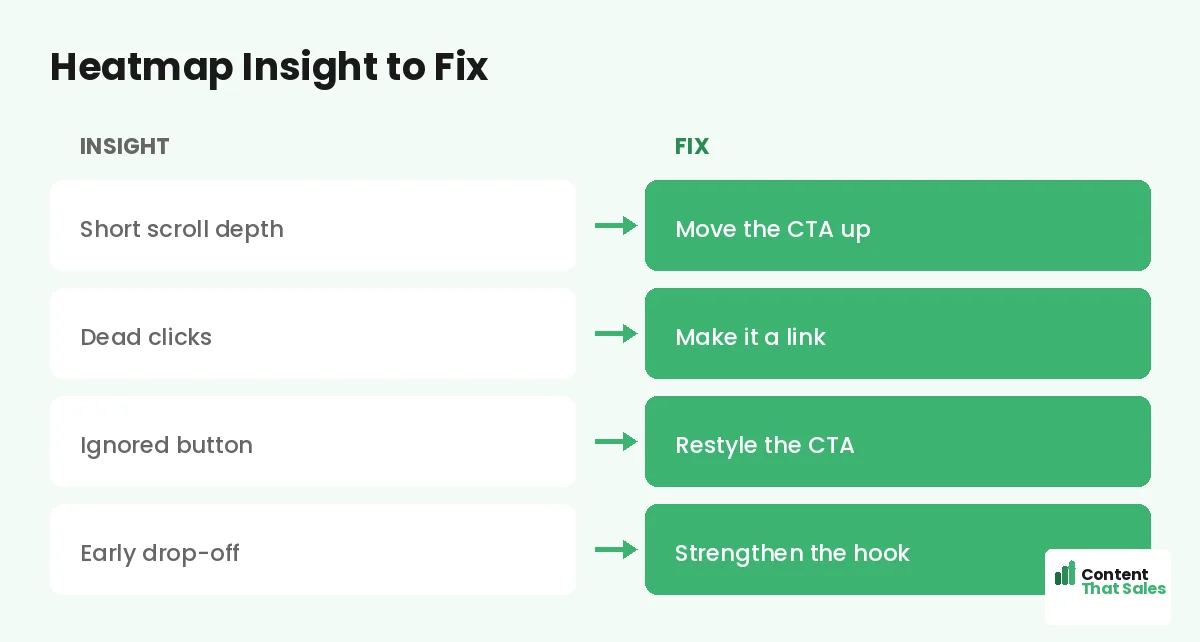 Heatmap insight to fix by Content That Sales