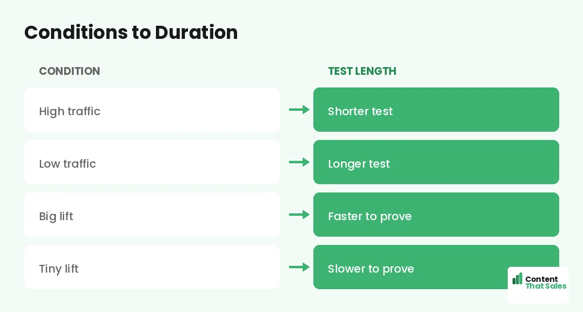 Conditions to duration by Content That Sales