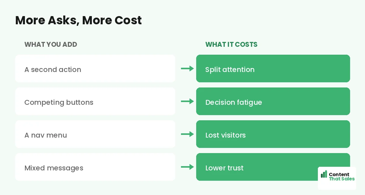 More asks more cost by Content That Sales