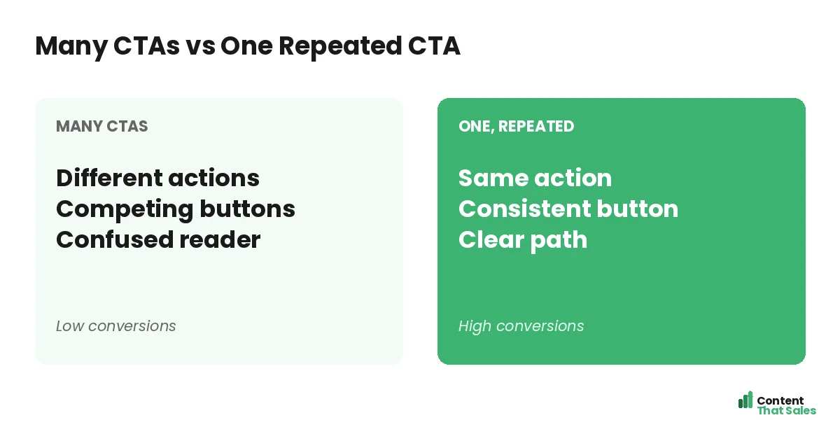 Many CTAs versus one repeated CTA by Content That Sales