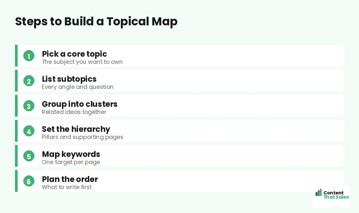 Steps to build a topical map by Content That Sales