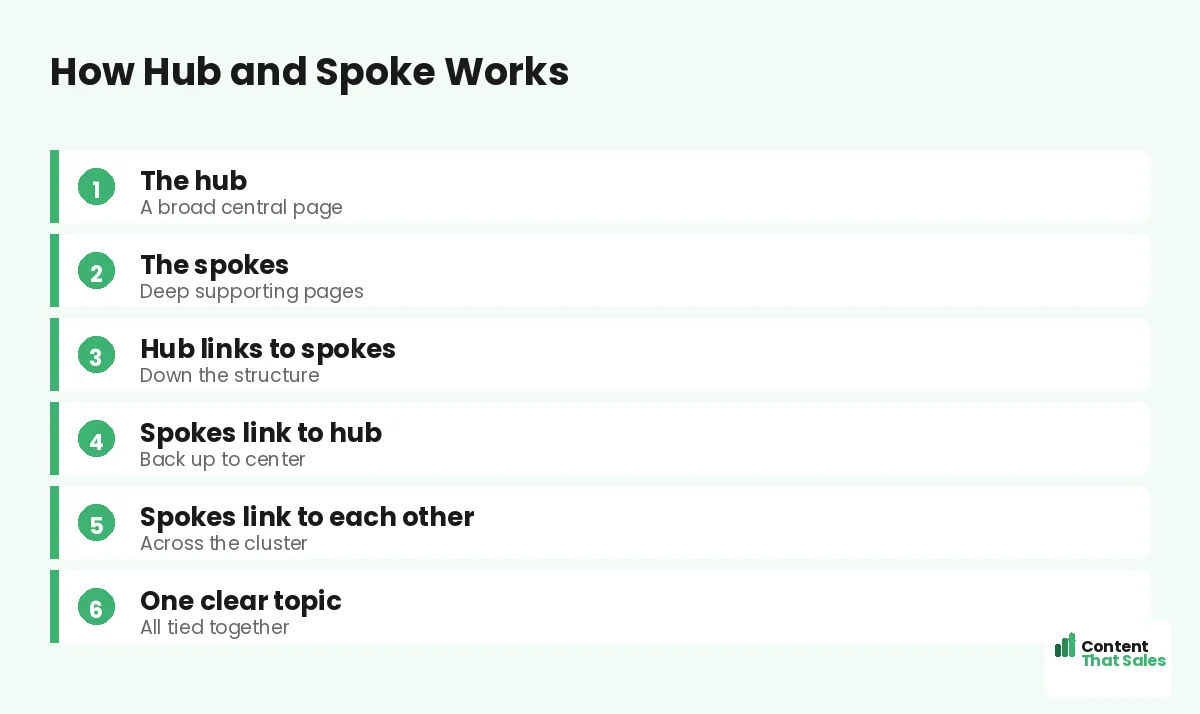 How hub and spoke works by Content That Sales