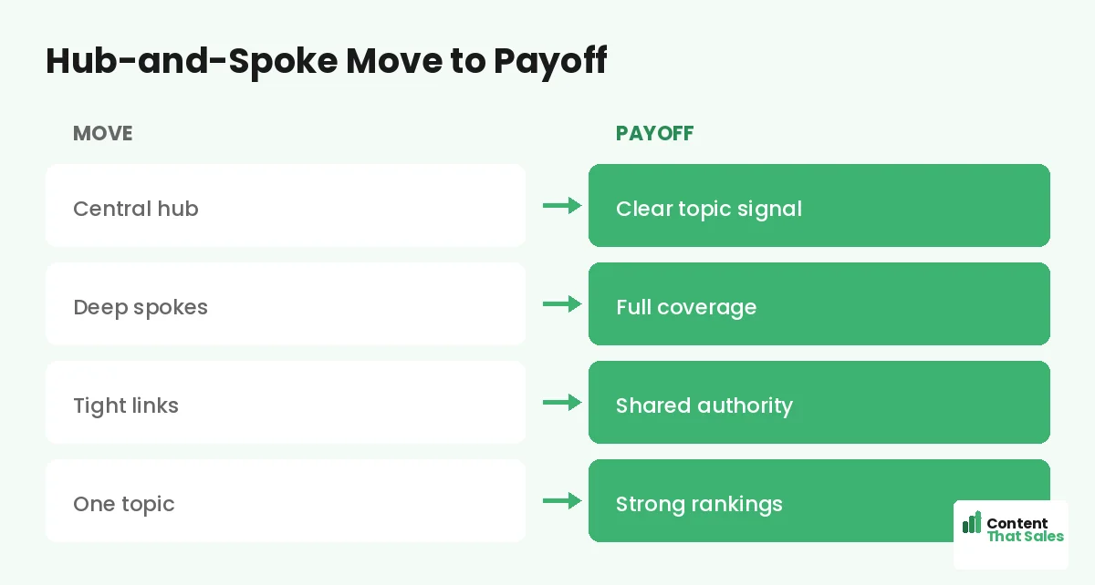 Hub-and-spoke move to payoff by Content That Sales