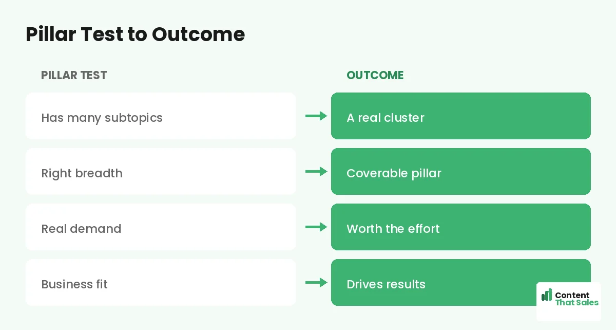 Pillar test to outcome by Content That Sales