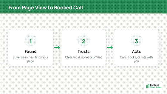 Three-step path from page view to booked call: found, trusts, acts, with Content That Sales logo