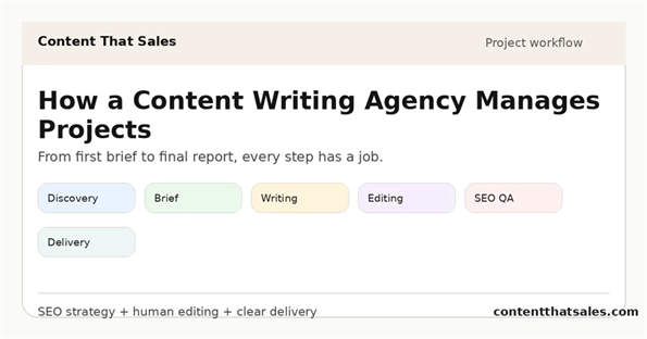 How a content writing agency manages projects for Content That Sales