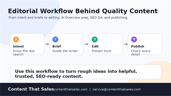 Editorial workflow behind quality content with brief, research, editing, and QA steps