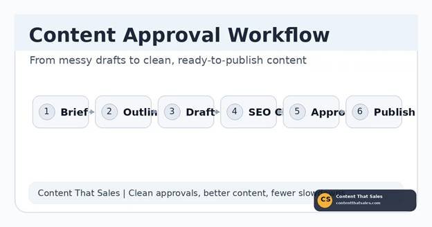 a clear content approval workflow from brief to publish.