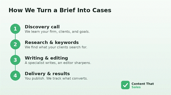 Four-step process diagram: discovery, research, writing and editing, and delivery for law firm content