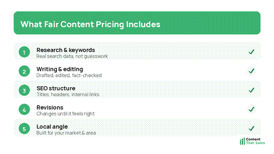 Numbered list showing what fair real estate content pricing includes: research, writing, SEO, revisions, local angle
