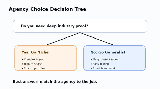 Generalist vs niche content writing agencies comparison chart by Content That Sales