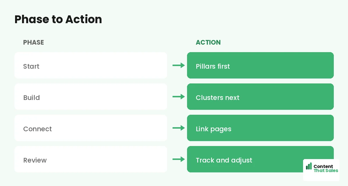 Phase to action by Content That Sales